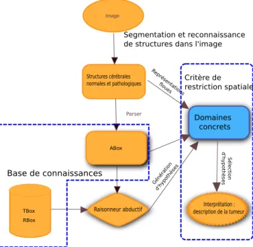 Figure 2. Schéma général du système d’interprétation proposé, illustré dans un contexte d’imagerie cérébrale