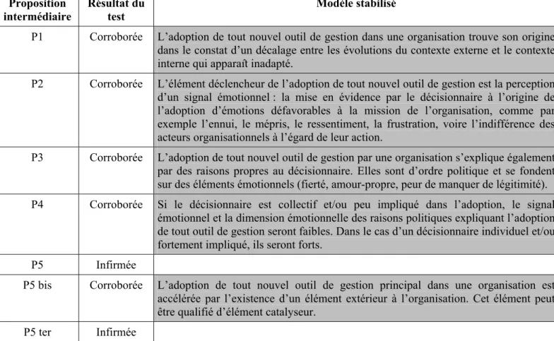 Tableau 2 : Modèle stabilisé à l’issue de la seconde étape de la recherche  3.3  Interprétation et mise en perspective des résultats finals 