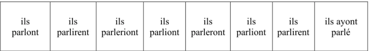 Table 1. Verbal tense paradigms for –er verbs in Baie Sainte-Marie Acadian  French. 