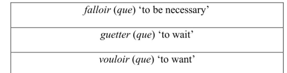 Table 2. Main clause verbs which can select the subjunctive in Baie Sainte- Sainte-Marie Acadian French