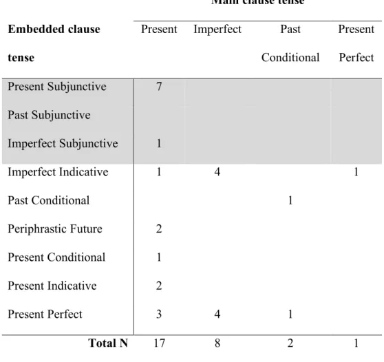 Table 4. Tense concordance for negated croire (shown in number of tokens)  As the grey area in Table 4 shows, the subjunctive mood only occurs in  contexts where the main clause verb is in the present indicative tense