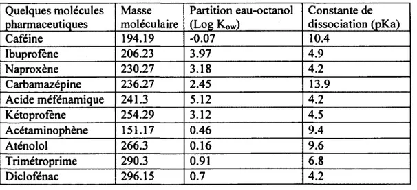 Figure  2.6-  Les  p*  bloquants  (tirée  de  W ille  Figure  2.7-  Les  contrastes  de  milieu  pour