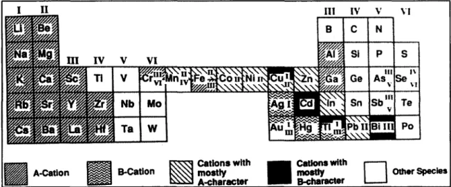 Figure  2.8-  Classification  des  métaux  sur  un  tableau  périodique  des  éléments  partiel  (tirée  de  Schnoor,  1996)
