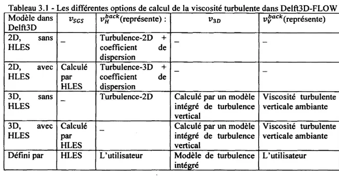 Tableau 3.1  - Les différentes options de calcul de la viscosité turbulente dans Delft3D-FLOW Modèle dans  Delft3D vscs t7bacfc(représente)  : V 3D V y a c k (représente) 2D,  sans  HLES — Turbulence-2D  + coefficient de  dispersion -  -2D,  avec  HLES Cal