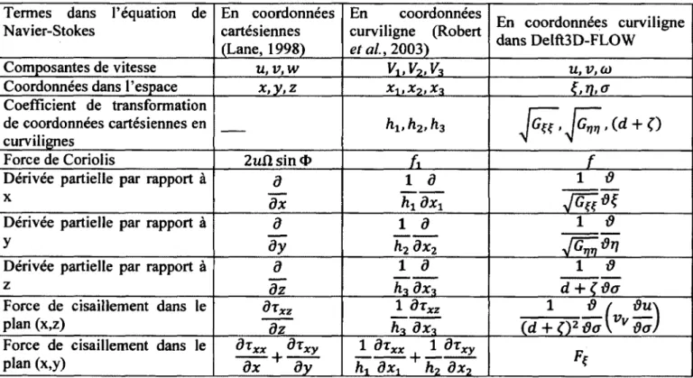 Tableau 3.3- Analogie de l’équation de moment de Delft3D-FLOW et celle de la littérature Termes  dans  l’équation  de 