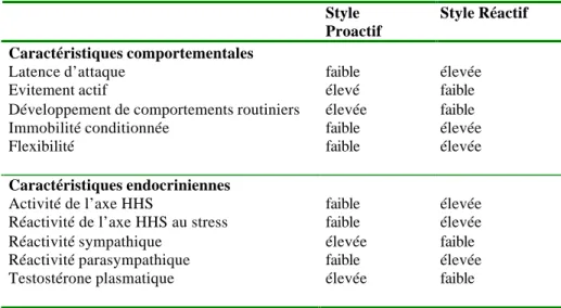 Tableau 1 :  profils de réactivité chez le rat, d’après les travaux de Koolhaas et al