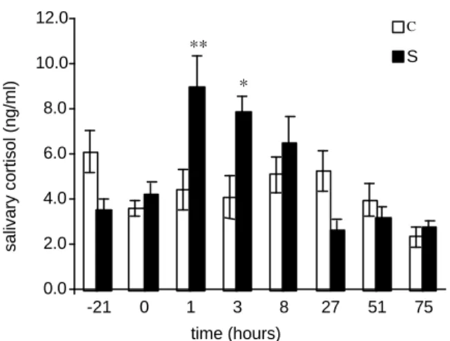 Table 1:  Correlation between dominance index and salivary cortisol. Aggressive interactions were observed during the first 30 minutes after mixing, after what piglets were attributed a dominance index from 1 (lower ranking animal) to 6 (higher ranking ani