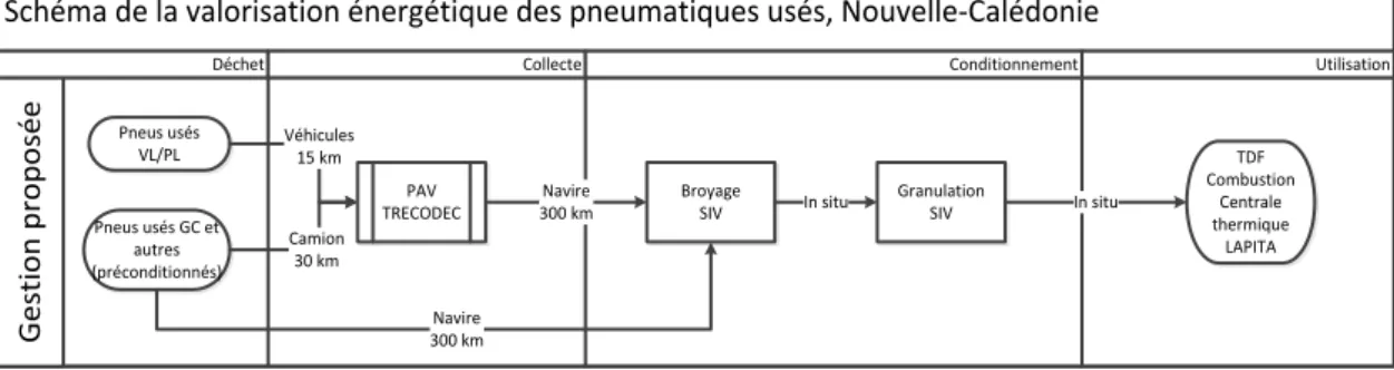 Figure 4.2 Schéma de valorisation énergétique des pneumatiques usés en Nouvelle-Calédonie 