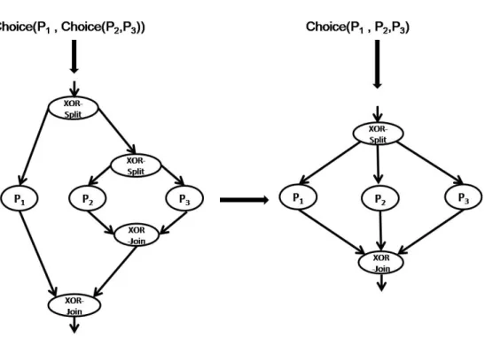 Fig. 5. Example of equivalence behavior transformations