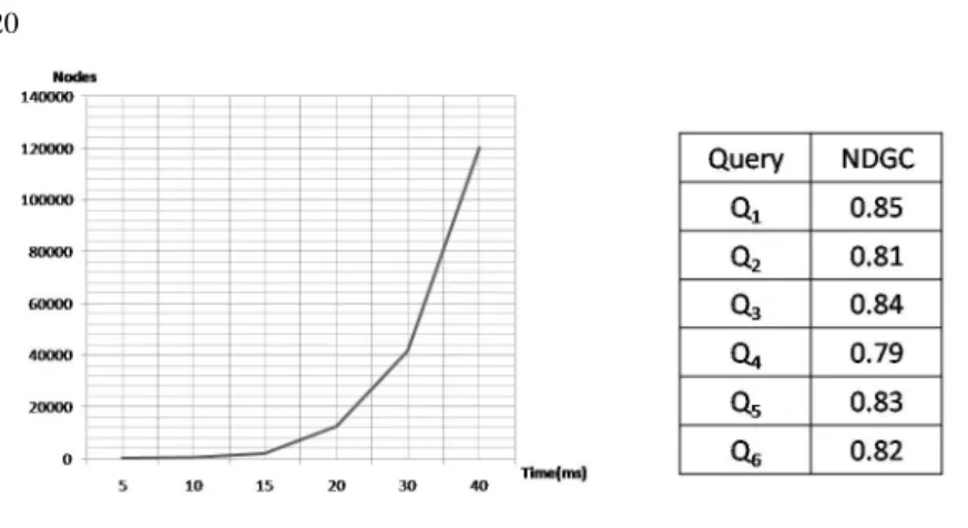 Fig. 10. Nodes vs Time