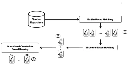 Fig. 1. Web service discovery steps