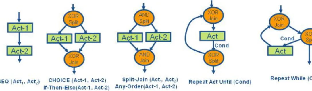 Fig. 3. Correspondences between OWL-S elements and graph elements