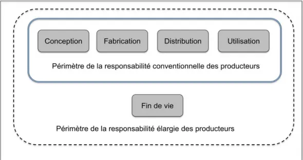 Figure  1.1  :  Différence  entre  les  responsabilités  conventionnelles  et  élargies  du  producteur 