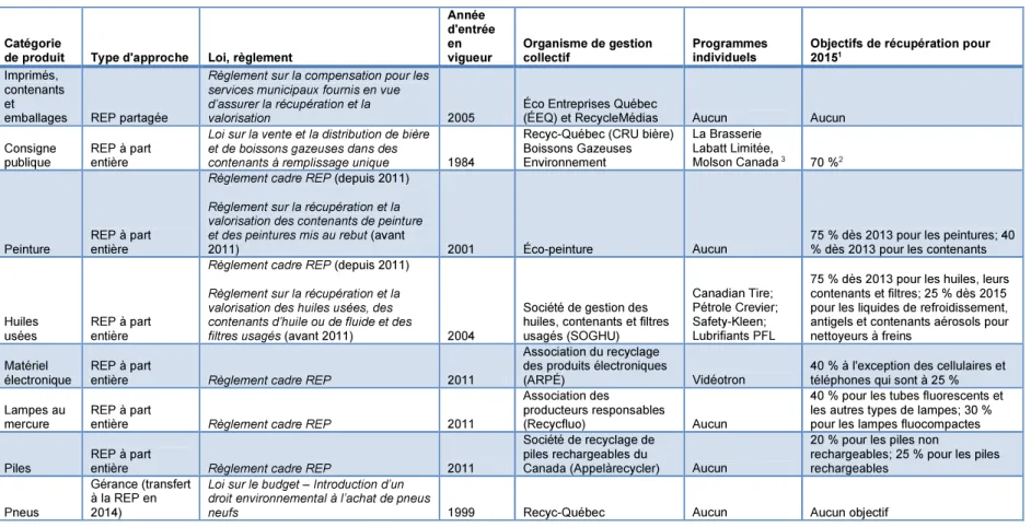 Tableau 1.4: Programmes québécois de REP et de gérance en 2013 