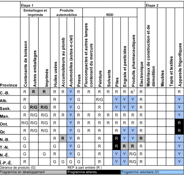 Tableau 3.1: Programmes de REP et de gérance de produits au Canada en 2013 