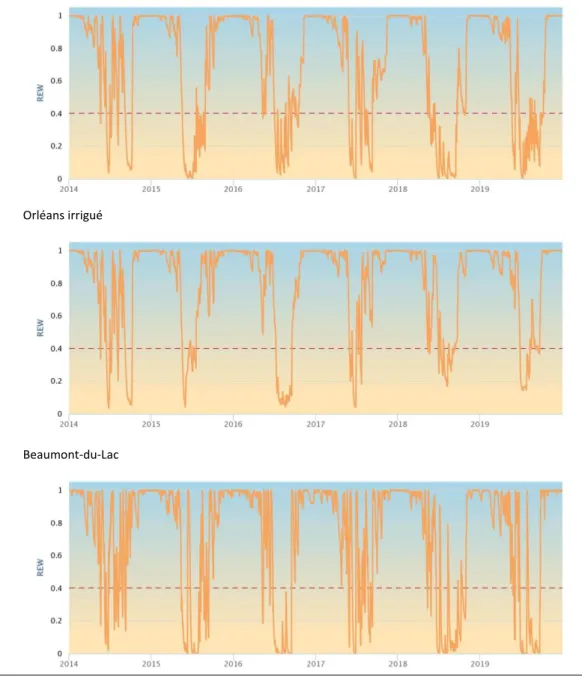 Figure 13.  Evolution  de  REW  au  cours  des  saisons  de  végétation  entre  2014  et  2019