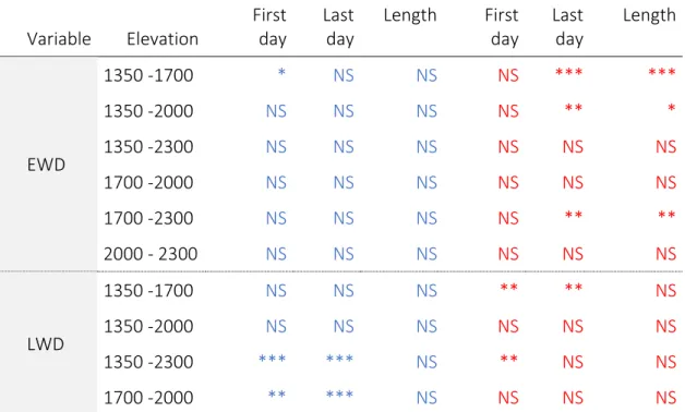 Table S3. Signification of the two-by-two difference between pairs of elevation levels for  the first and last day and the length of the time windows that maximizes the significance of  the reaction norms