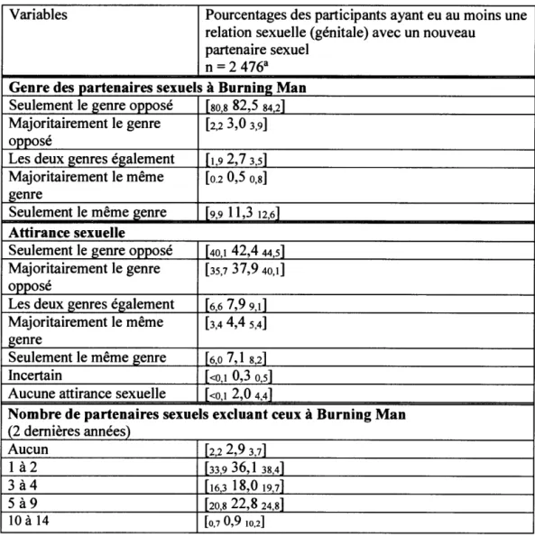 Tableau 2 Caractéristiques sociosexuelles des participants ayant eu une relation  sexuelle avec un nouveau partenaire 