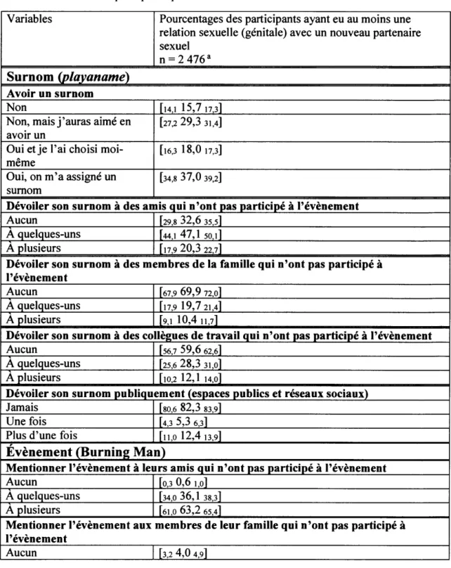 Tableau 5 Caractéristiques spécifiques aux notions de dévoilement 