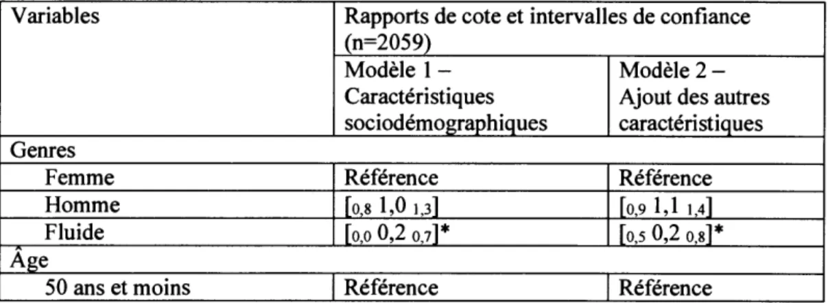 Tableau 9 Modèle de prédictions de la prise de risques sexuels dans le cadre de  1 'évènement Buming Man 