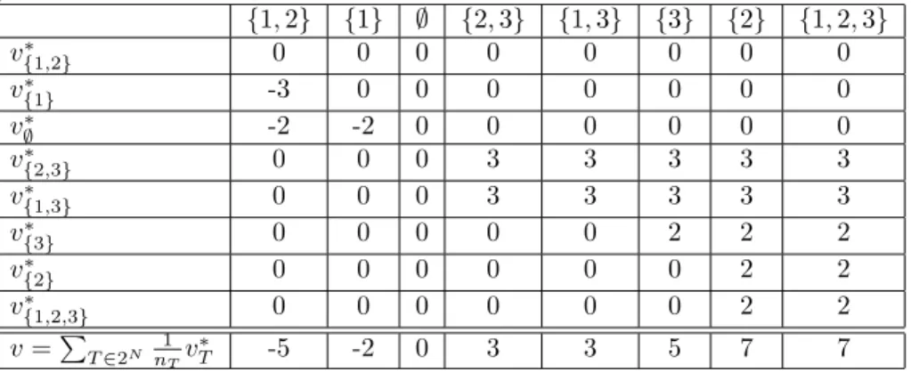 Table 1: A decomposition of the game defined in Example 2 by v T ∗ functions. Note that every function v∗ T ∈ V (< T ), where < T is the dichotomous total
