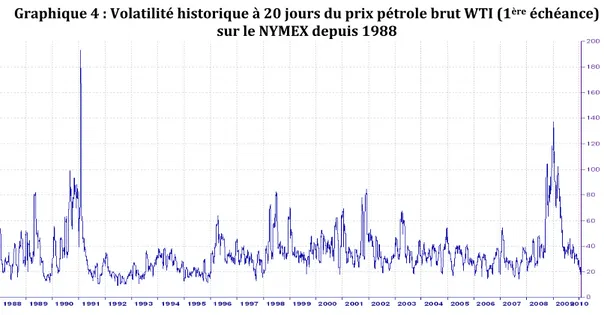 Graphique 4 : Volatilité historique à 20 jours du prix pétrole brut WTI (1 ère  échéance) 