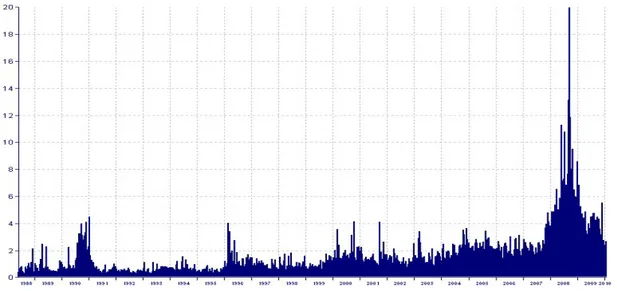 Graphique 5 : Variation quotidienne des cours de clôture du pétrole brut WTI (1 ère  échéance)  sur le NYMEX depuis 1988 (en $/baril) 