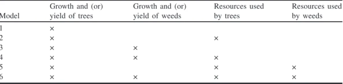 Table 1. Résumé des attributs prédits par les types de modèles génériques de gestion de la végétation (Tableau tiré de Mason  et Dzierzon 2006 )