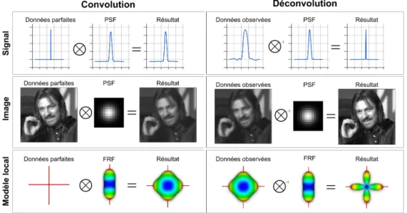 figure 1.9 – L’opération de convolution consiste à modifier un signal à l’aide d’une fonction d’étalement (PSF) et peut être comparée à ajouter un flou