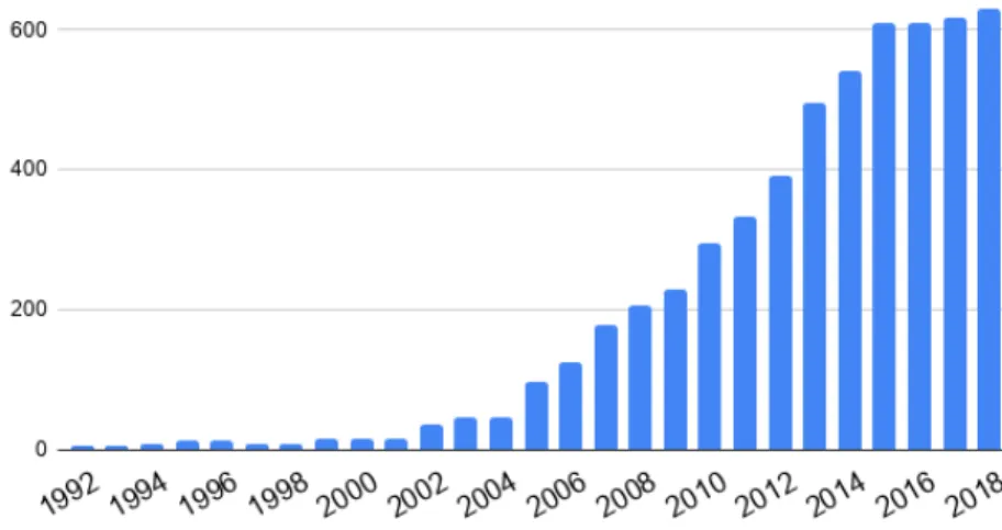 figure 2.1 – Occurrence of the keyword Tractography on the digital repository PubMed Central
