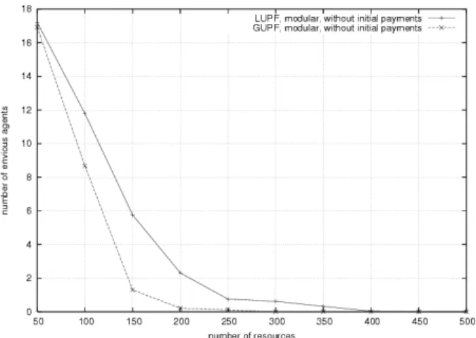 Figure 2: Number of envious agents in the final state Note that for valuations generated using a uniform  distribu-tion, as is the case here, the initial degree of envy will always be rather high, independently of the number of goods (on  av-erage, 19 out 