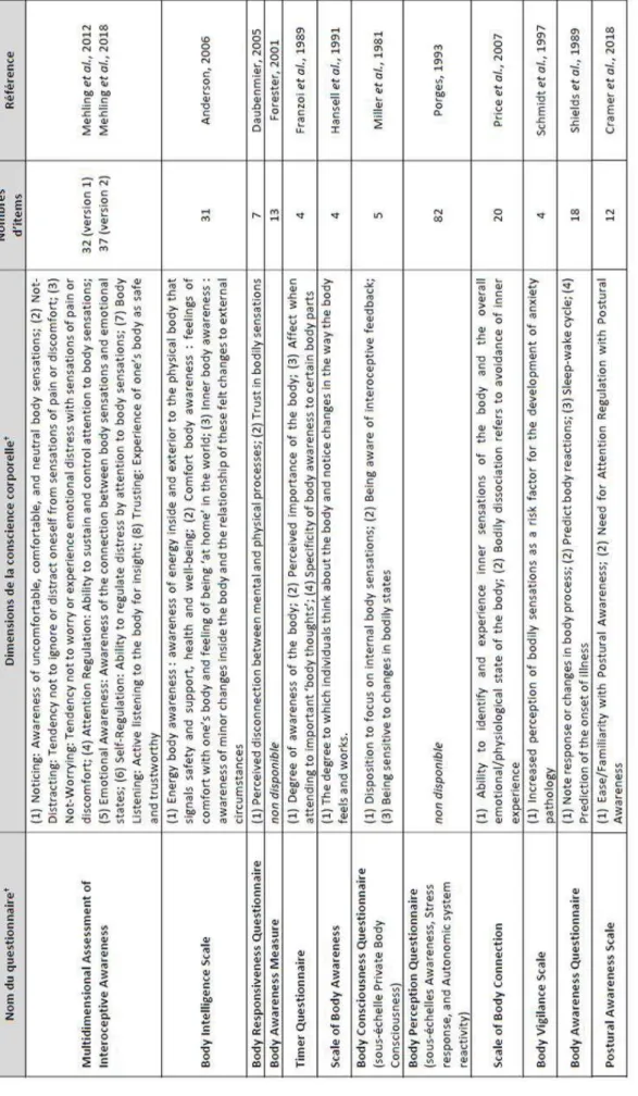Tableau 1 – Les auto-questionnaires de mesure de la conscience corporelle 
