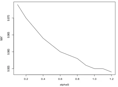 Figure 1: Increased risk aversion reduces the equilibrium amount of avoided deforesta- deforesta-tion 0.2 0.4 0.6 0.8 1.0 1.29.9559.9609.9659.970 alphaSMA* Parameters: appendix