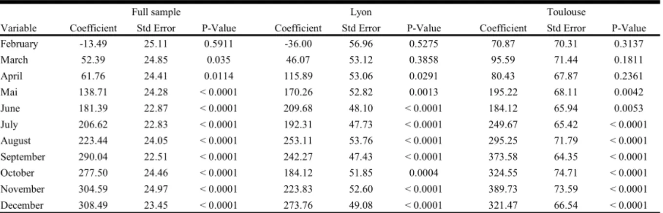 Table 6 │Displays the coefficients of the month in which the closing of sale occurred for the full sample, Lyon, and Toulouse