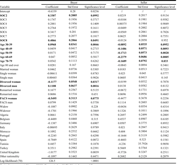 Table 3 │Probit estimates of broker use as a function of individual characteristics