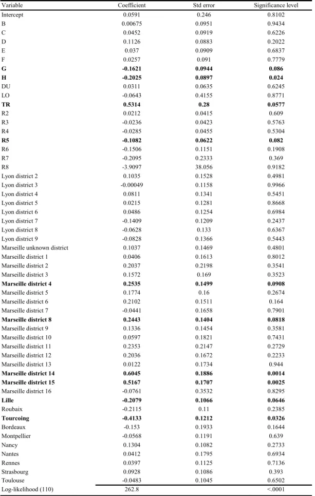 Table 4 │Probit estimates of broker use as a function of hedonic characteristics