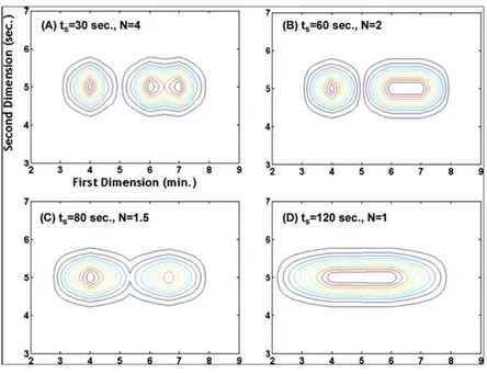 Figure 10 : Illustration de l’effet du temps de collecte (ts) sur la capacité de pic de la 1 ère  dimension