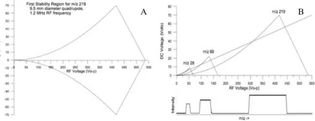 Fig.  1.2  Panel  A  shows  a  RF  voltage  vs  DC  voltage  diagram  of  Mathieu  stable  solution  for  the  ion  