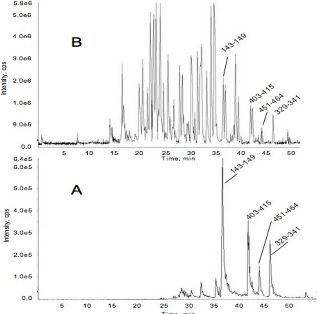 Figure 3.4. Panel A Chromatogram of nitrated BSA recorded in PIS 117. Panel B Chromatogram of 