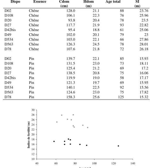 Figure 3.6 : Indice de fertilité en fonction de l'âge total à 1.30 m des arbres dominants