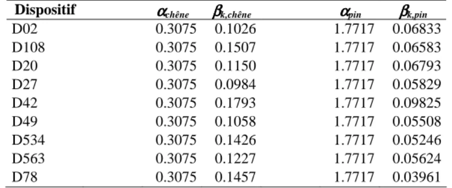 Tableau 4.2 : Estimation des paramètres du modèle arbre indépendant des distances pour chaque dispositif