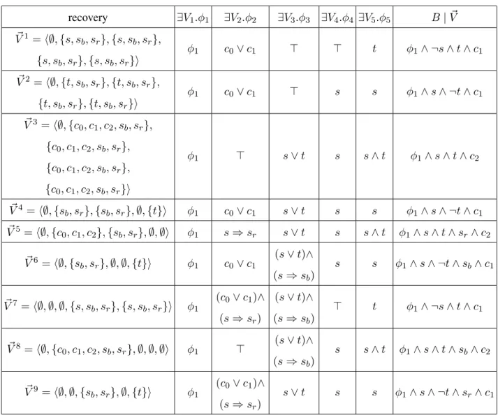 Table 1 recovery ∃V 1 .φ 1 ∃V 2 .φ 2 ∃V 3 .φ 3 ∃V 4 .φ 4 ∃V 5 .φ 5 B | ~ V ~ V 1 = h∅, {s, s b , s r }, {s, s b , s r }, {s, s b , s r }, {s, s b , s r }i φ 1 c 0 ∨ c 1 > > t φ 1 ∧ ¬s ∧ t ∧ c 1 ~ V 2 = h∅, {t, s b , s r }, {t, s b , s r }, {t, s b , 