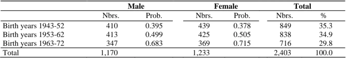 Table 1 :  Sample distribution by age group and sex 