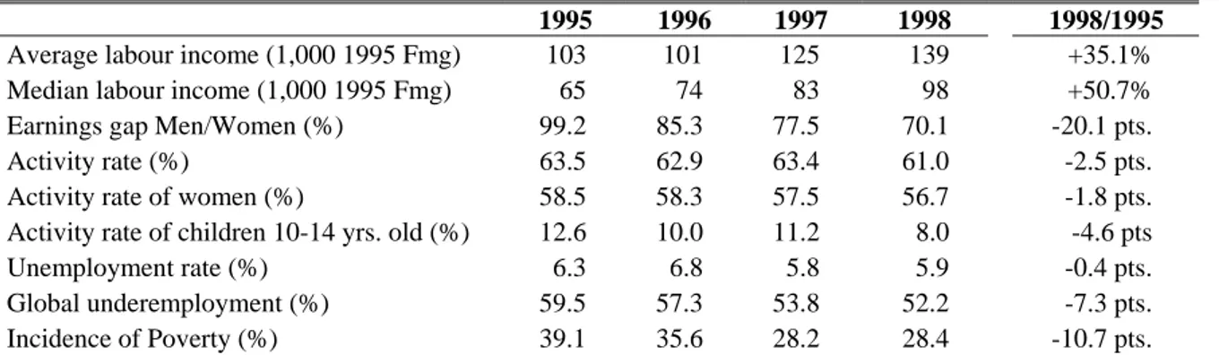 Table 2 :  Labour market dynamics 1995-1998 