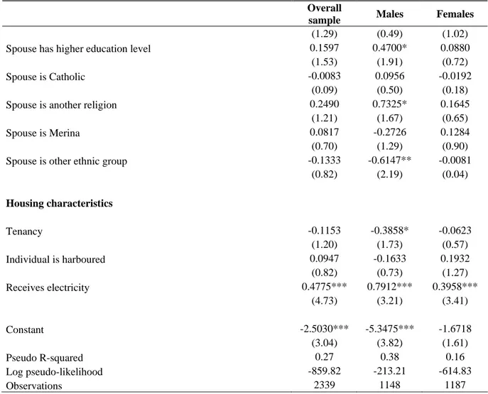 Table A0 :  Probit Estimates of Males and Females' Employment Participation (Contd.) 