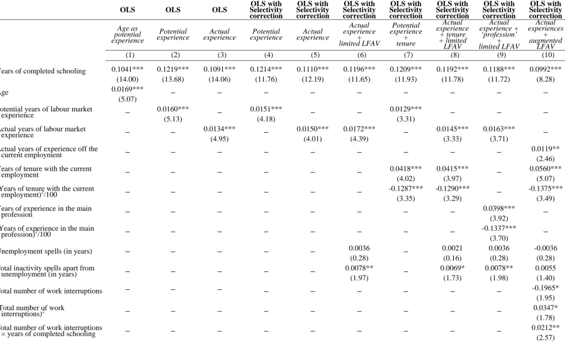 Table A2:  Earnings Functions for Females 