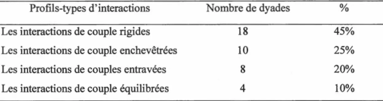 Tableau 5.1  Répartition des dyades selon les profils-types d'interactions de couple 