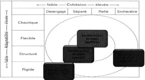 Tableau 5.1  Représentation graphique des profils-types d'interactions de couples 