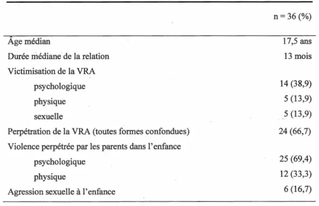 Tableau 5.3  Données descriptives du profil-type des interactions de couple rigides 