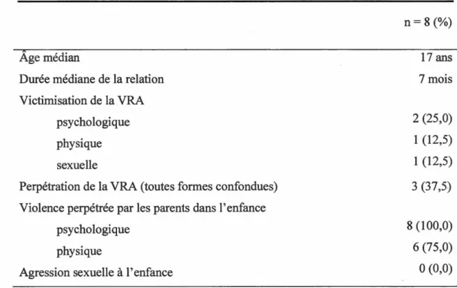 Tableau 5.6  Données descriptives du profil-type des interactions de couple  équilibrées 